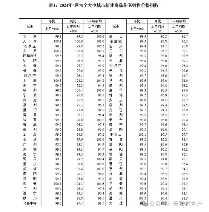 2024年重庆楼市4月环比回落1.3%（文字版+视频版合集）