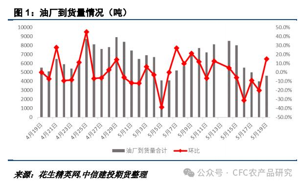 【花生周报】需求利空点明牌，关注播种情况