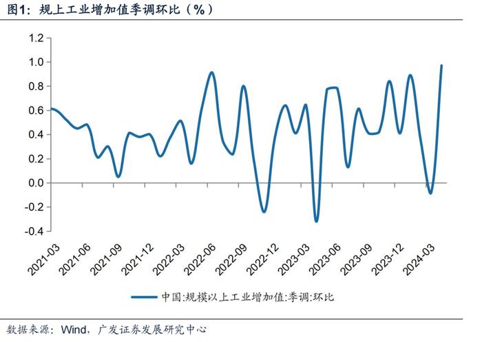 郭磊：如何看4月经济数据