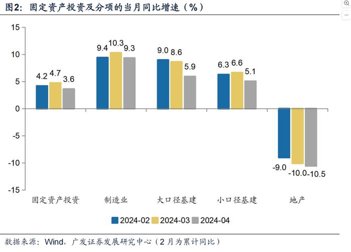 郭磊：如何看4月经济数据