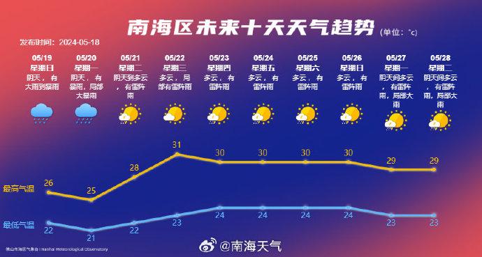 多地暴雨红色预警！广东天气预计：或有5波“龙舟水”来袭本省