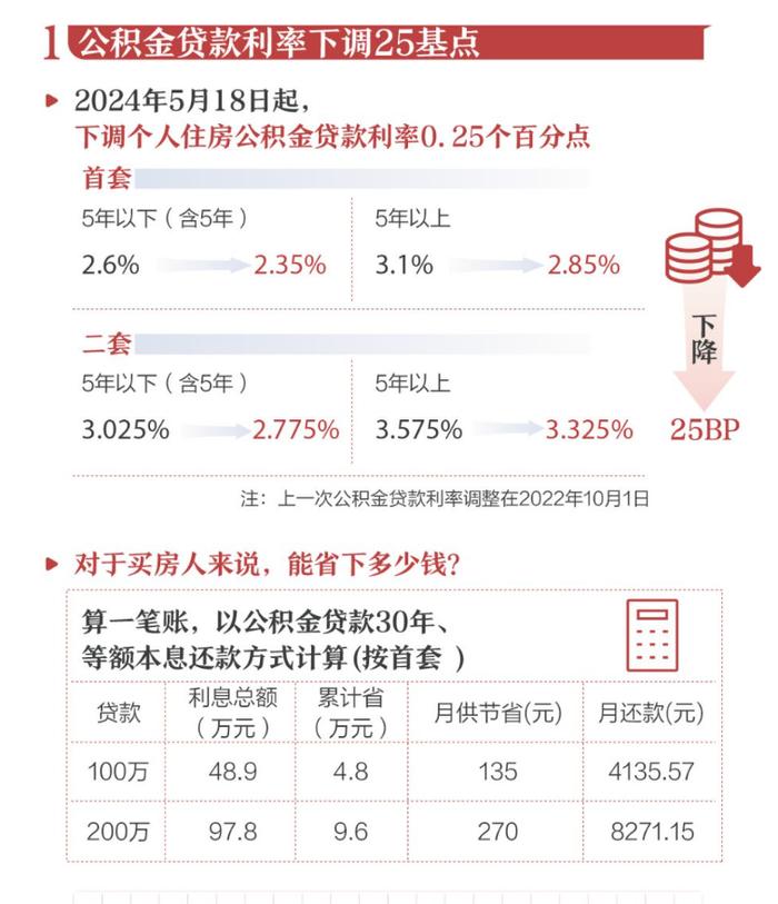 继央行发布三个“大红包”后，北上广深宣布下调住房公积金贷款利率