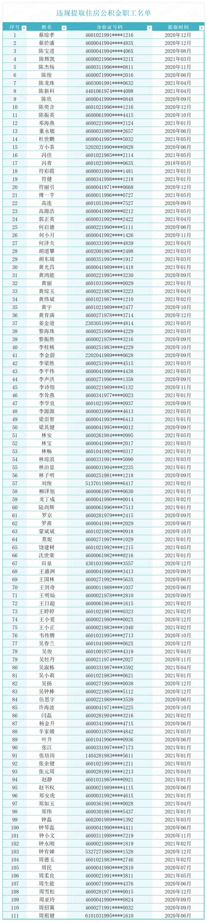 海南111人名单曝光！涉及骗提住房公积金→