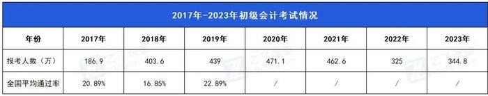 初级会计资格考试大数据来了！2024年初级会计资格考试第一天都考了啥？赶紧看看吧！