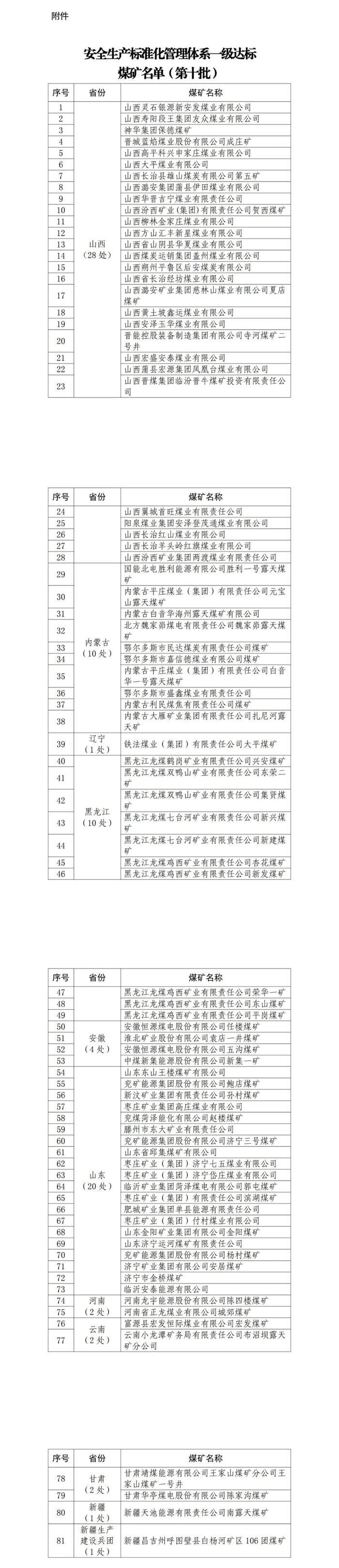 81处，达标煤矿名单公布！