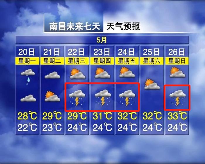 雨雨雨！最低22℃！南昌天气又有变化