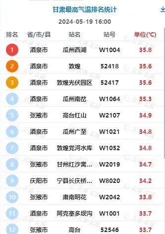 每日天气｜甘肃河东大部有阵雨或雷阵雨，酒泉、张掖有35℃以上高温