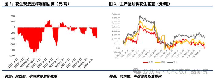 【花生周报】需求利空点明牌，关注播种情况