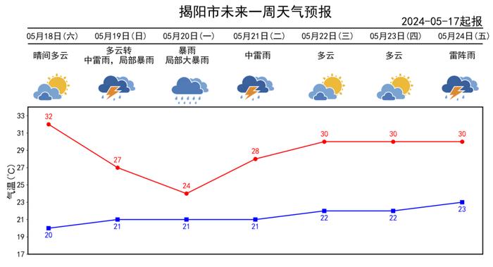 “龙舟水”将至！今起揭阳有明显降雨，暴雨将在…