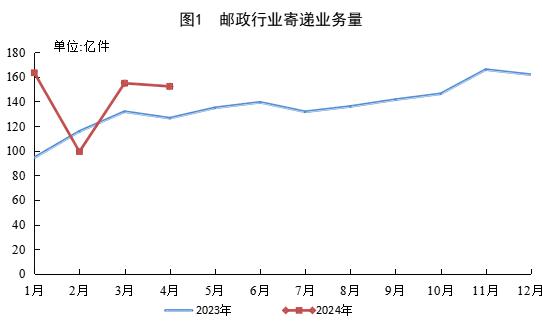 今年1-4月全国快递寄递业务量同比增长21.7%