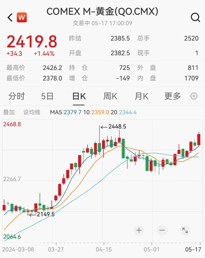 金银铜齐涨！金价达740元/克，白银突破逾十年高位