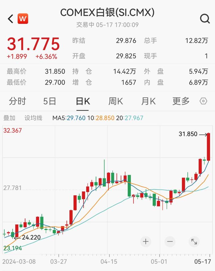 金银铜齐涨！金价达740元/克，白银突破逾十年高位