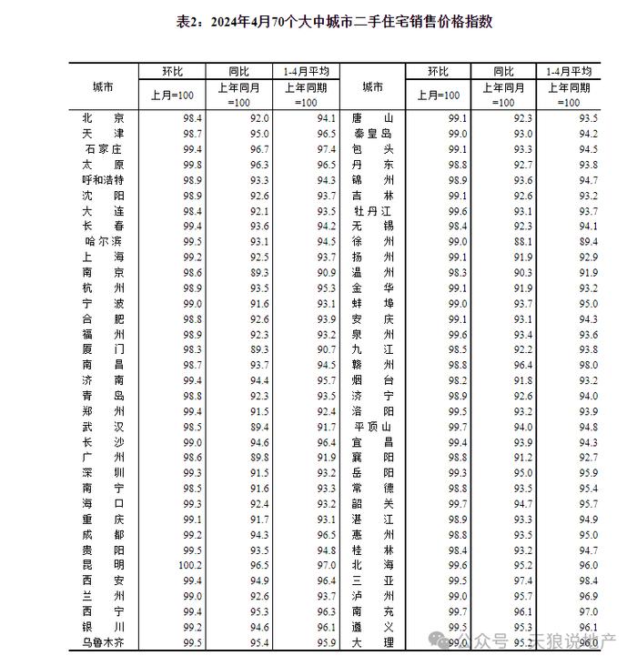 2024年重庆楼市4月环比回落1.3%（文字版+视频版合集）