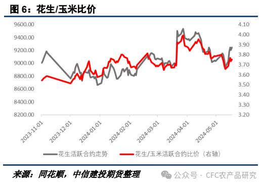 【花生周报】需求利空点明牌，关注播种情况