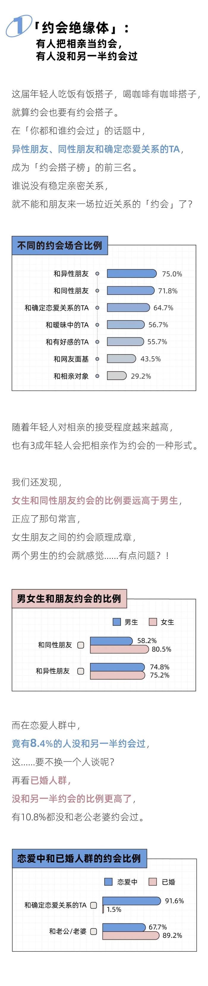 一线城市的约会开销，北京只能排倒数｜2024年轻人约会报告