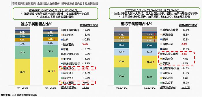 数读“速冻食品”：强节庆背景下，平日增长何处寻？