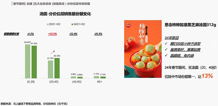 数读“速冻食品”：强节庆背景下，平日增长何处寻？