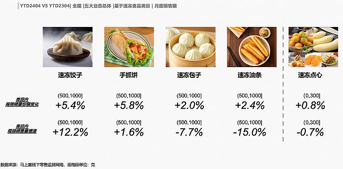 数读“速冻食品”：强节庆背景下，平日增长何处寻？