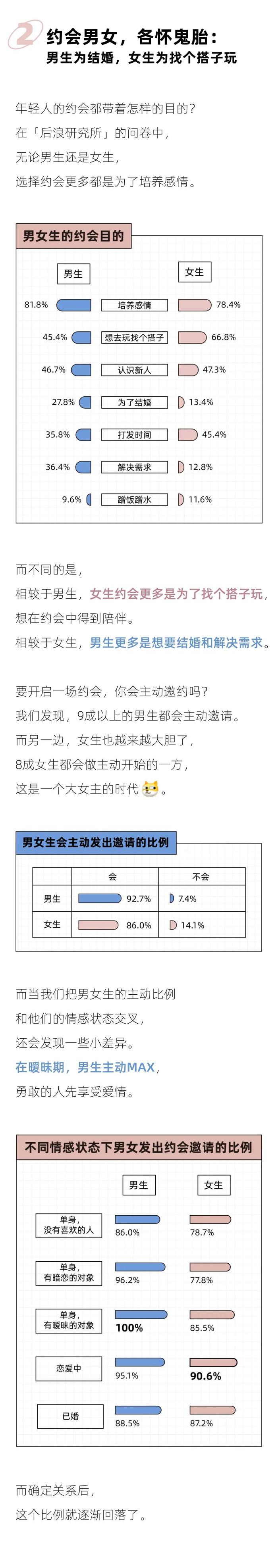 一线城市的约会开销，北京只能排倒数｜2024年轻人约会报告