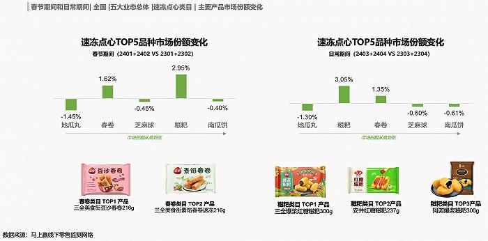 数读“速冻食品”：强节庆背景下，平日增长何处寻？