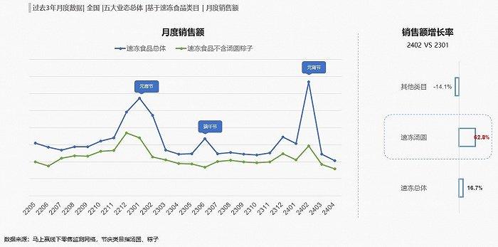 数读“速冻食品”：强节庆背景下，平日增长何处寻？