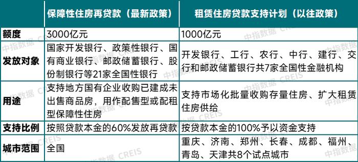 如何消化存量房产，三种模式与经验