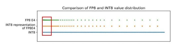 FP8 和 INT8 的值分布