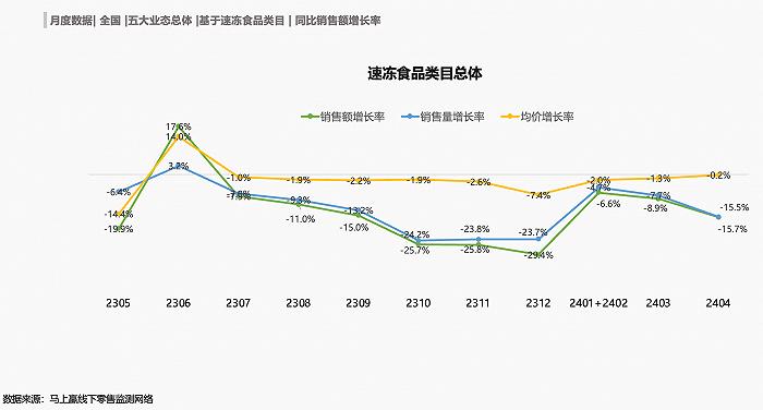 数读“速冻食品”：强节庆背景下，平日增长何处寻？