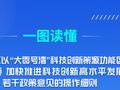 加快推进科技创新高水平发展，上海闵行出台20条细则