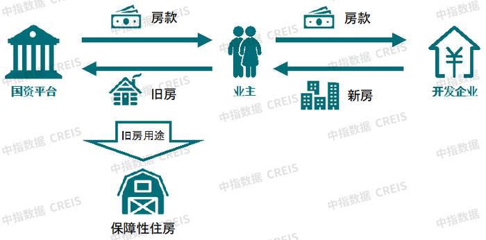 如何消化存量房产，三种模式与经验