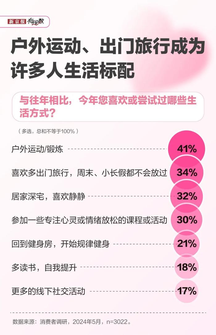 618前瞻调研：超9成用户希望大促持续时间不超2周，性价比好为京东赢得70%消费者