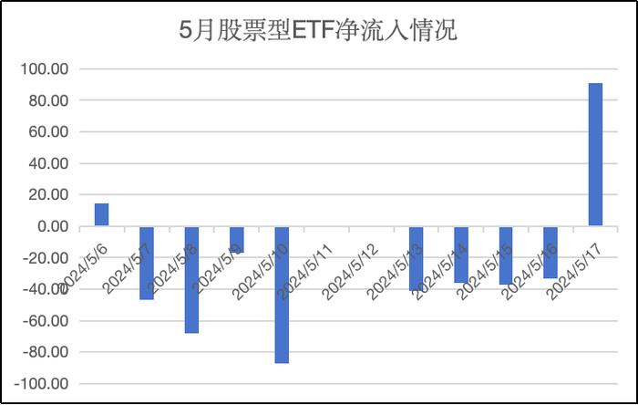 月内新高！股票ETF单日吸金超90亿元，高盛上调沪深300指数至4100点