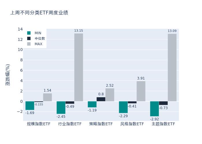 ETF基金周报丨地产ETF连续两周涨幅领先，机构建议关注重点龙头房企