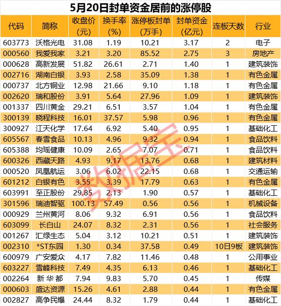 揭秘涨停｜玻璃基板概念多股涨停，龙头封单资金超3亿元