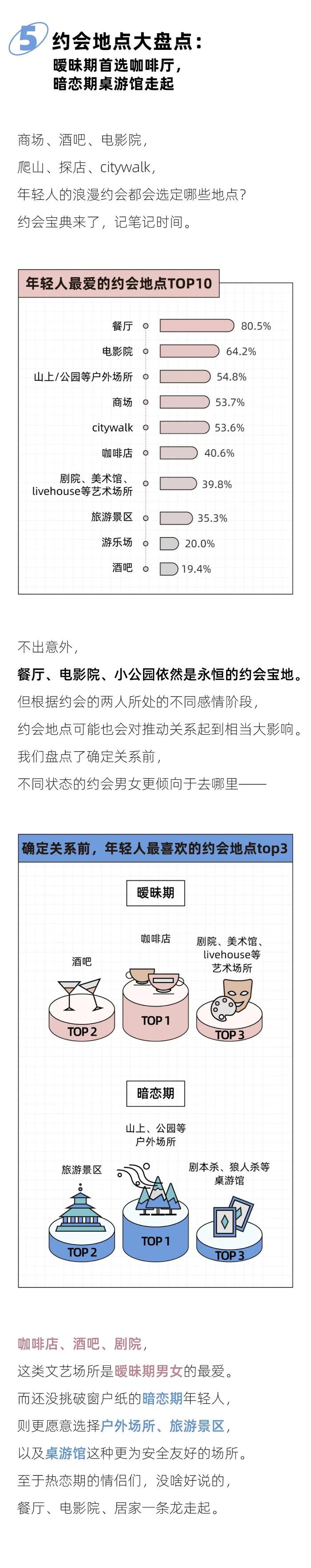 一线城市的约会开销，北京只能排倒数｜2024年轻人约会报告