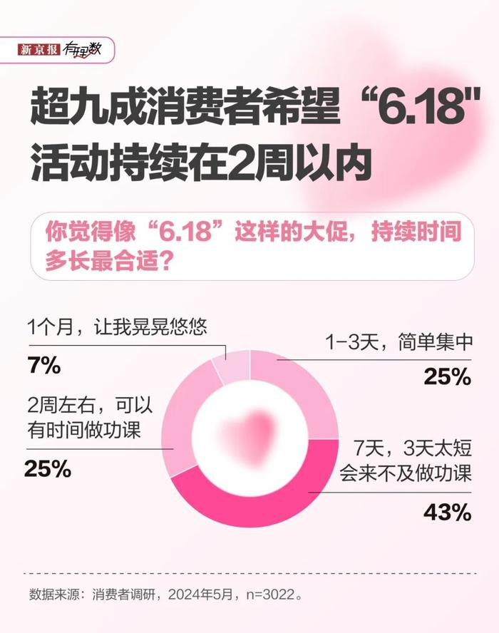 618前瞻调研：超9成用户希望大促持续时间不超2周，性价比好为京东赢得70%消费者