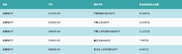 ETF基金周报丨地产ETF连续两周涨幅领先，机构建议关注重点龙头房企