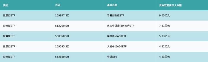 ETF基金周报丨地产ETF连续两周涨幅领先，机构建议关注重点龙头房企