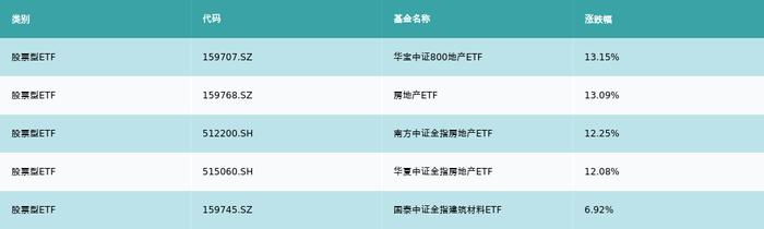 ETF基金周报丨地产ETF连续两周涨幅领先，机构建议关注重点龙头房企