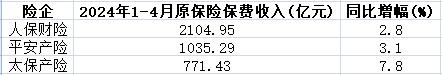 A股5大险企前4月共揽保费1.25万亿 4家升新华保险独降