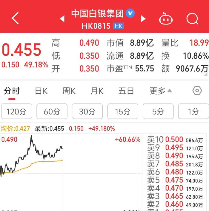 有色涨疯了！沪银主连涨停，再创历史新高，中国白银集团涨近50%