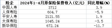 A股5大险企前4月共揽保费1.25万亿 4家升新华保险独降