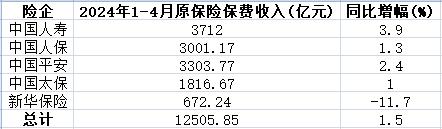 A股5大险企前4月共揽保费1.25万亿 4家升新华保险独降