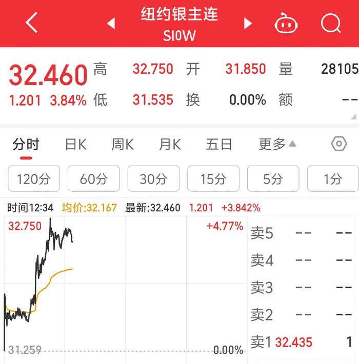 有色涨疯了！沪银主连涨停，再创历史新高，中国白银集团涨近50%