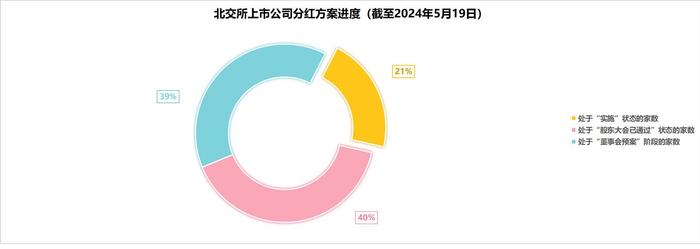 北交所上市公司超两成分红方案“实施”、19家股息率3%以上