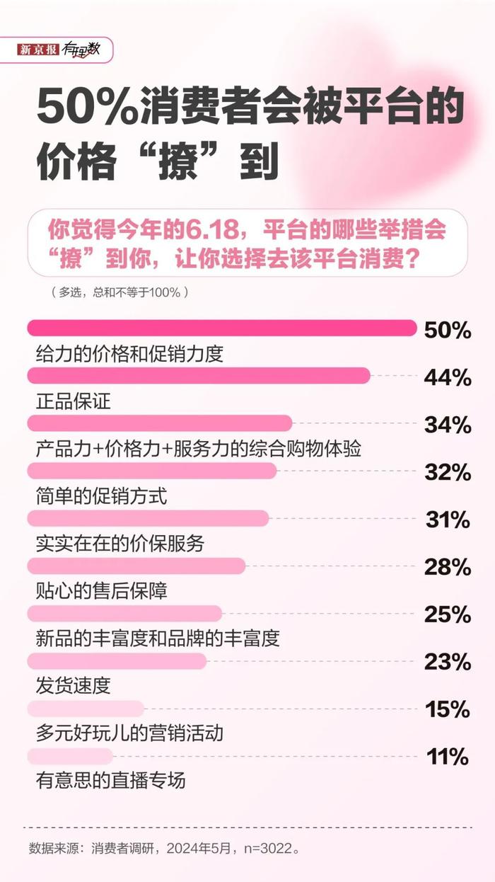 618前瞻调研：超9成用户希望大促持续时间不超2周，性价比好为京东赢得70%消费者