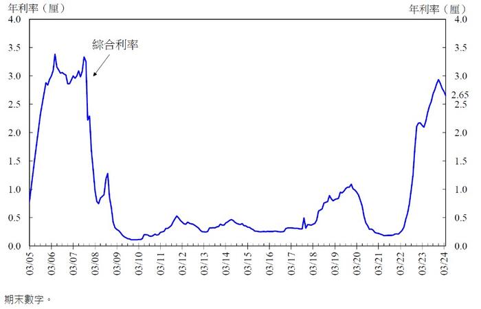 香港金管局：4月底综合利率为2.65% 环比下跌8基点