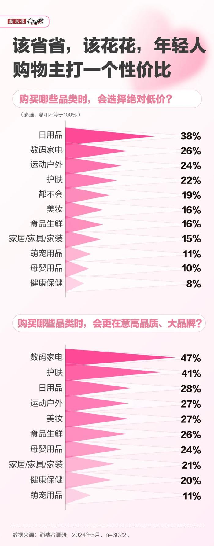 618前瞻调研：超9成用户希望大促持续时间不超2周，性价比好为京东赢得70%消费者