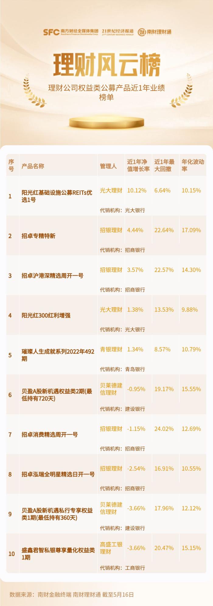 权益类公募理财产品近一年仅5只正收益，7只净值跌幅超10%丨机警理财日报