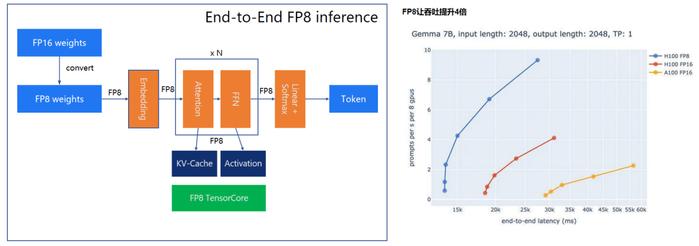 FP8:全链路量化,存储和计算的全面提升
